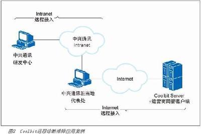 把脉网络于千里之外——中兴通讯远程诊断排障方案