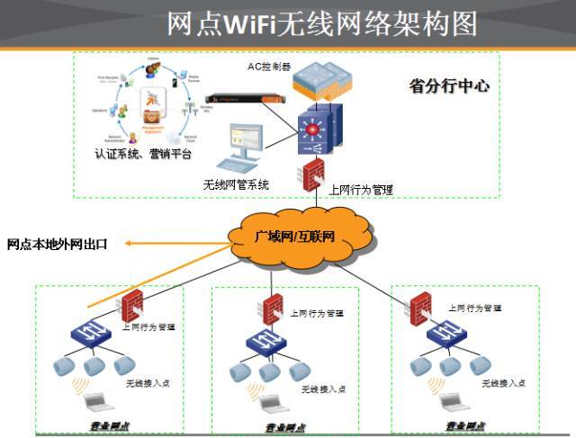 浙江分行网点WiFi统一管控与营销应用项目全解析